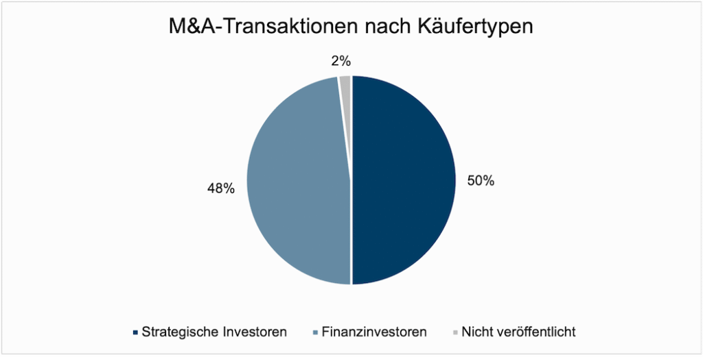 M&A-Transaktionen Nach Käufertypen